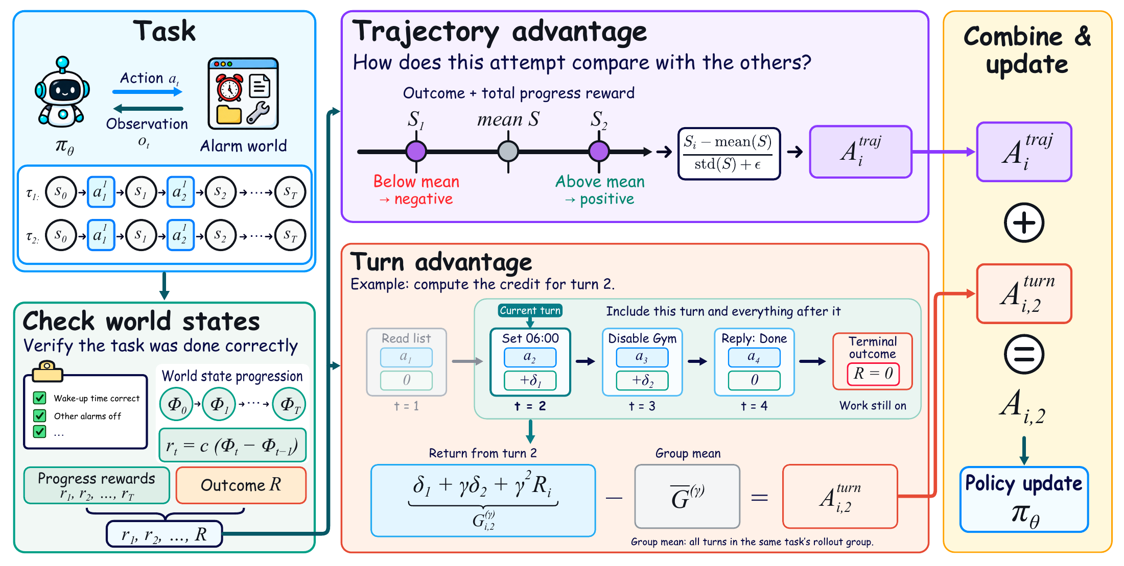ProCredit verifies progress after each turn and combines trajectory-level and turn-level credit to update the policy.